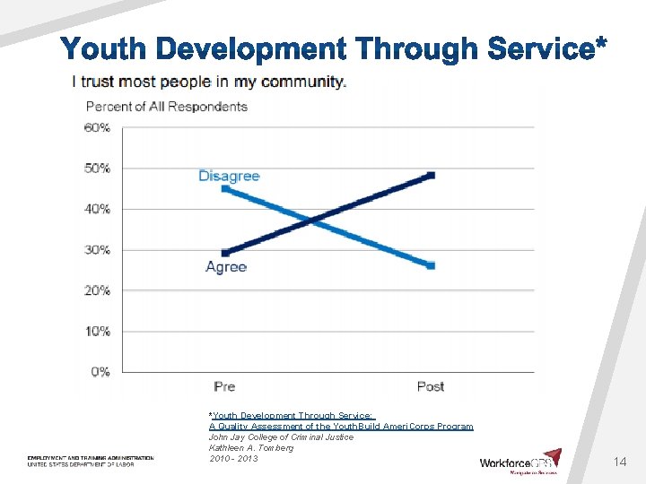 *Youth Development Through Service: A Quality Assessment of the Youth. Build Ameri. Corps Program