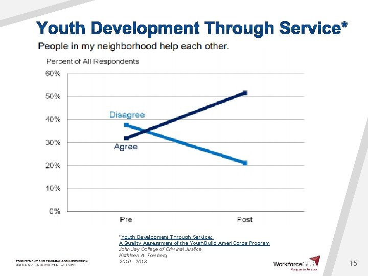 *Youth Development Through Service: A Quality Assessment of the Youth. Build Ameri. Corps Program