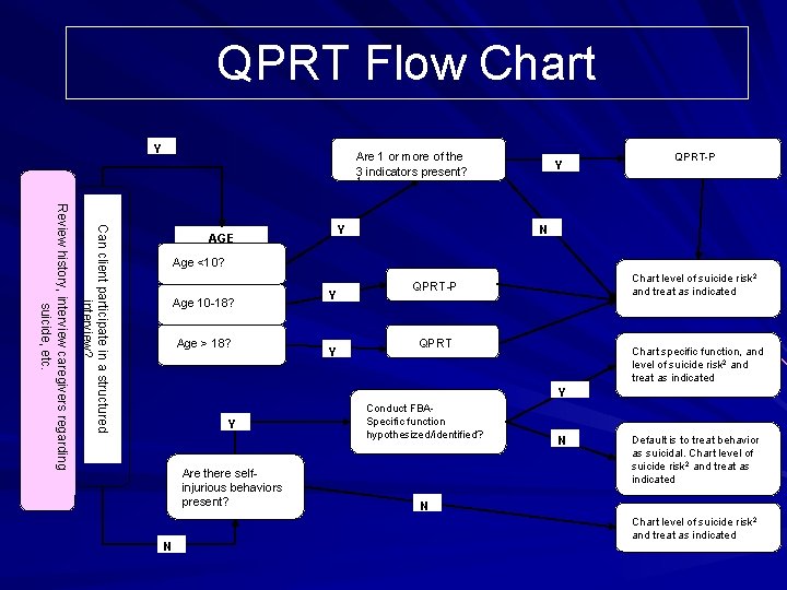 QPRT Flow Chart Y Are 1 or more of the 3 indicators present? Y