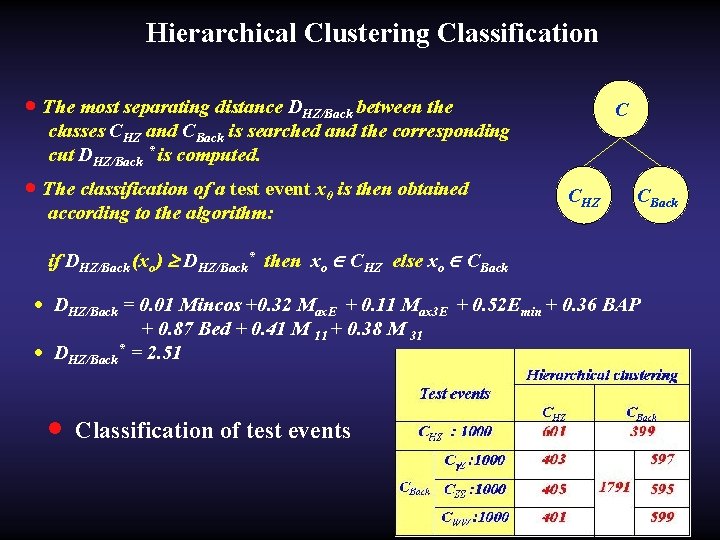 Hierarchical Clustering Classification · The most separating distance DHZ/Back between the C classes CHZ