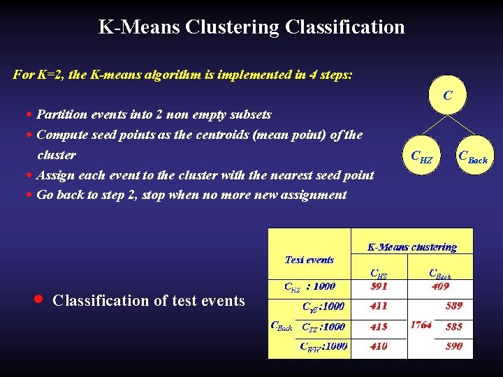 K-Means Clustering Classification For K=2, the K-means algorithm is implemented in 4 steps: C