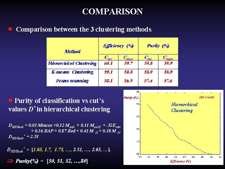 COMPARISON · Comparison between the 3 clustering methods · Purity of classification vs cut’s