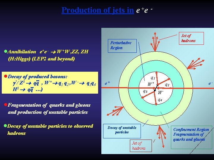 Production of jets in e +e e+e - W +W-, ZZ, ZH (H: Higgs)