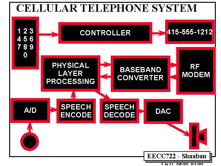 CELLULAR TELEPHONE SYSTEM 123 456 789 0 PHYSICAL LAYER PROCESSING A/D 415 -555 -1212