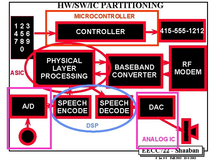 HW/SW/IC PARTITIONING MICROCONTROLLER 123 456 789 0 ASIC A/D 415 -555 -1212 CONTROLLER PHYSICAL