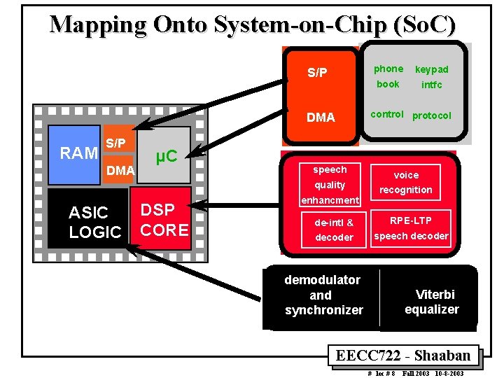 Mapping Onto System-on-Chip (So. C) S/P RAM DMA µC S/P phone keypad book intfc