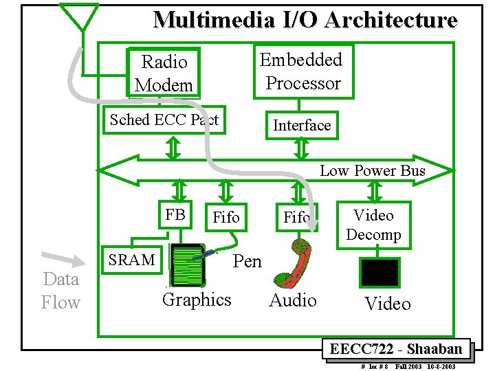 Multimedia I/O Architecture Radio Modem Embedded Processor Sched ECC Pact Interface Low Power Bus