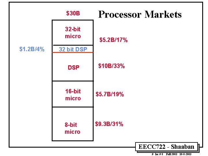 $30 B 32 -bit micro $1. 2 B/4% Processor Markets $5. 2 B/17% 32