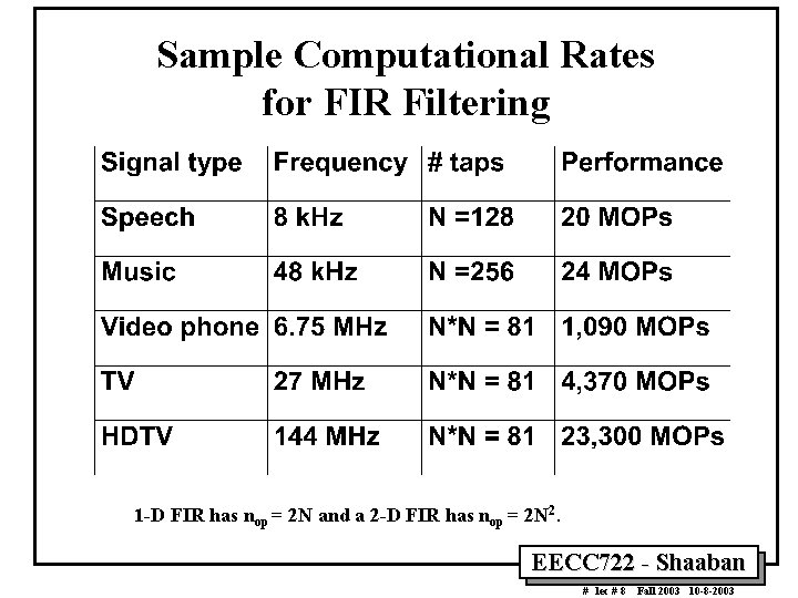 Sample Computational Rates for FIR Filtering 1 -D FIR has nop = 2 N