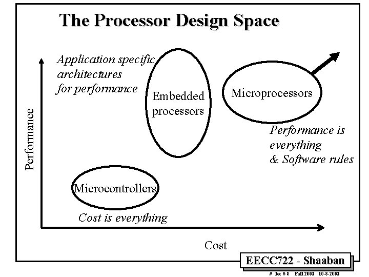 Performance The Processor Design Space Application specific architectures for performance Embedded processors Microprocessors Performance