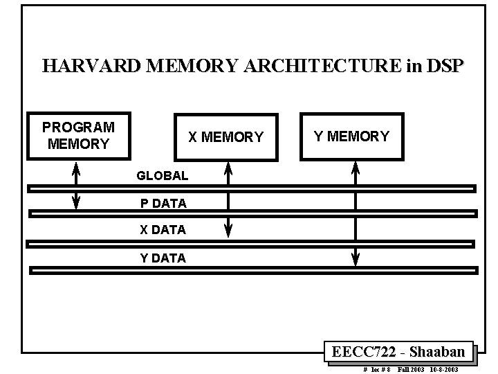 HARVARD MEMORY ARCHITECTURE in DSP PROGRAM MEMORY X MEMORY Y MEMORY GLOBAL P DATA