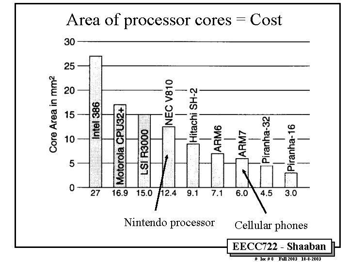 Area of processor cores = Cost Nintendo processor Cellular phones EECC 722 - Shaaban