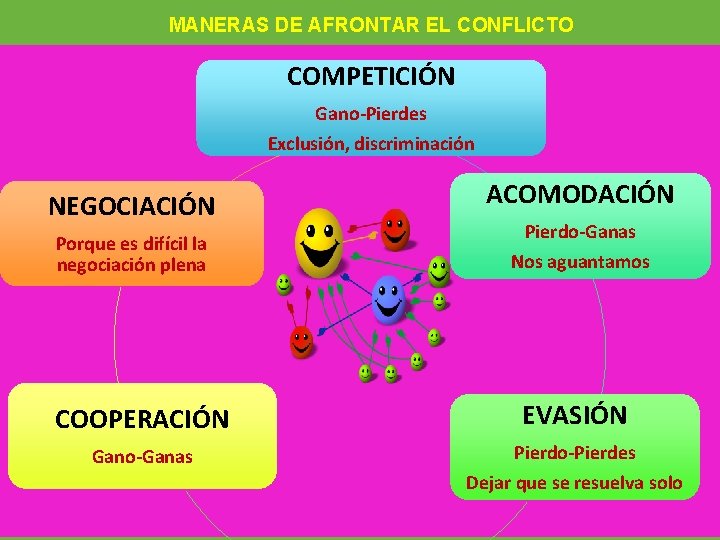 MANERAS DE AFRONTAR EL CONFLICTO COMPETICIÓN Gano-Pierdes Exclusión, discriminación NEGOCIACIÓN Porque es difícil la