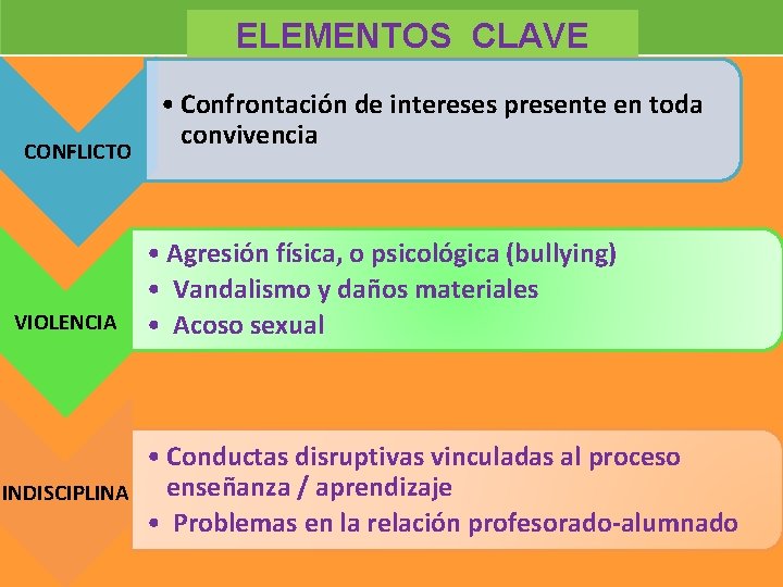 ELEMENTOS CLAVE CONFLICTO VIOLENCIA INDISCIPLINA • Confrontación de intereses presente en toda convivencia •