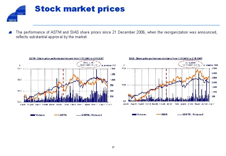 Stock market prices The performance of ASTM and SIAS share prices since 21 December Stock market prices The performance of ASTM and SIAS share prices since 21 December