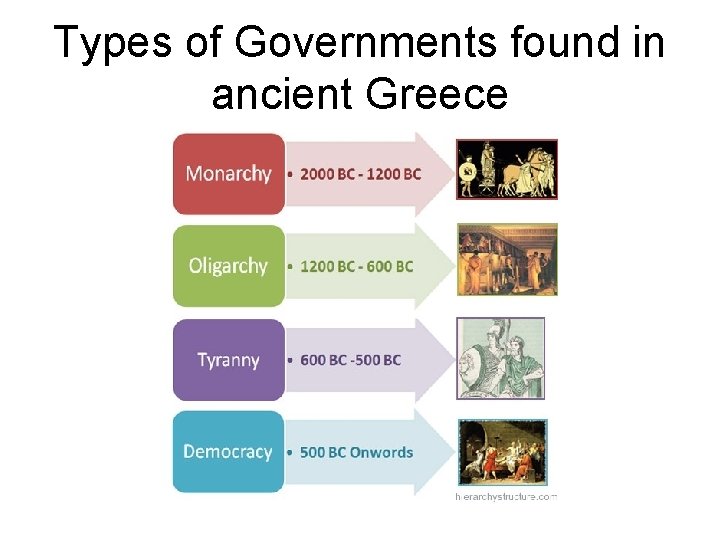 Types of Governments found in ancient Greece 