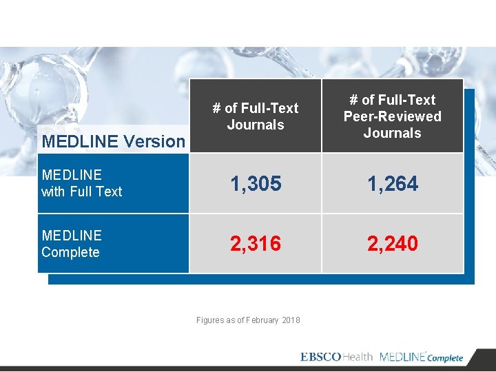 # of Full-Text Journals # of Full-Text Peer-Reviewed Journals MEDLINE with Full Text 1,