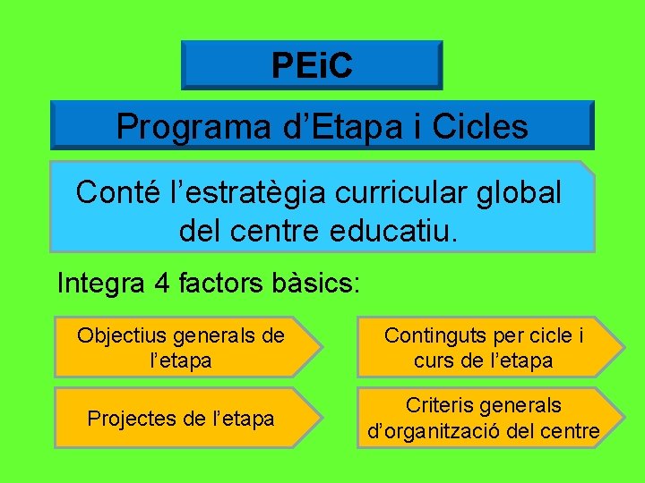 PEi. C Programa d’Etapa i Cicles Conté l’estratègia curricular global del centre educatiu. Integra