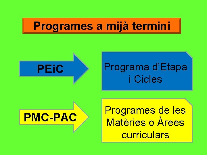 Programes a mijà termini PEi. C Programa d’Etapa i Cicles PMC-PAC Programes de les