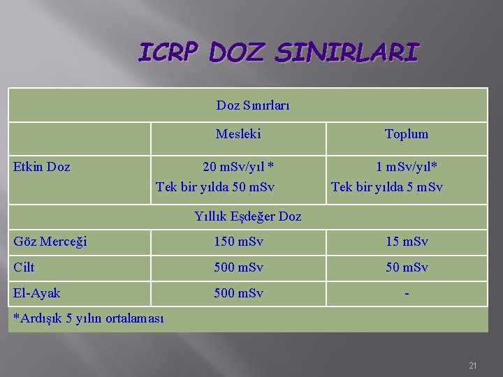 ICRP DOZ SINIRLARI Doz Sınırları Mesleki Etkin Doz 20 m. Sv/yıl * Tek bir ICRP DOZ SINIRLARI Doz Sınırları Mesleki Etkin Doz 20 m. Sv/yıl * Tek bir