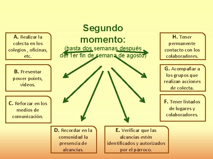 A. Realizar la colecta en los colegios , oficinas, etc. Segundo momento: (hasta dos