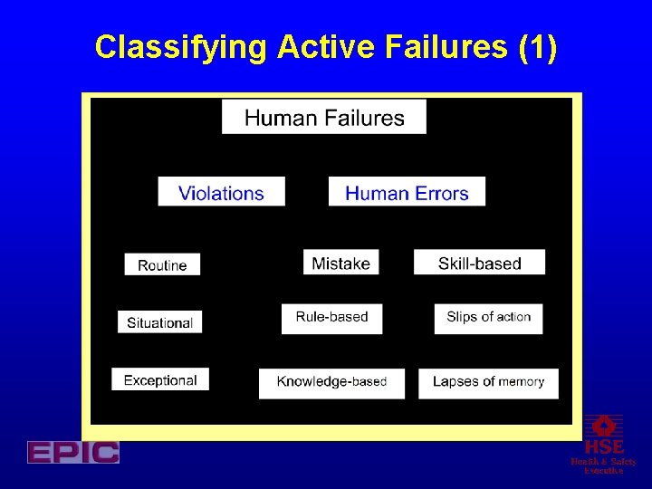 Classifying Active Failures (1) 