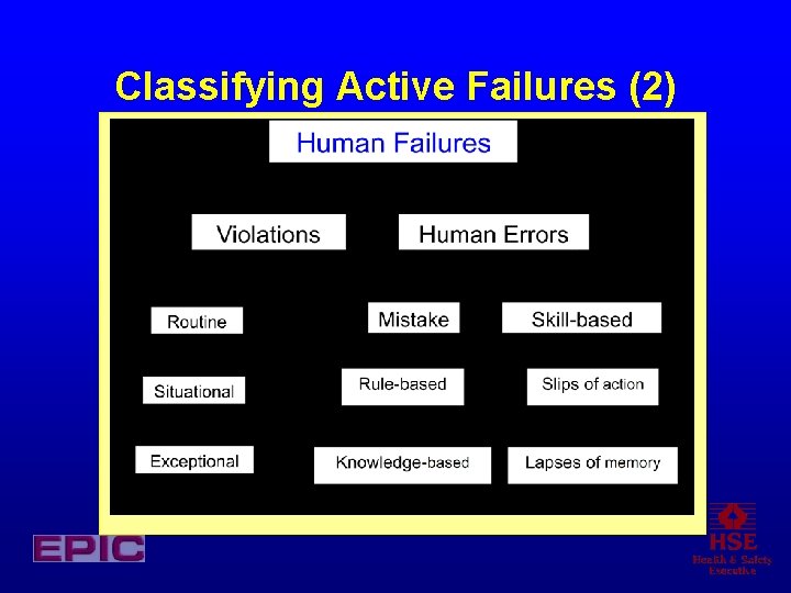 Classifying Active Failures (2) 