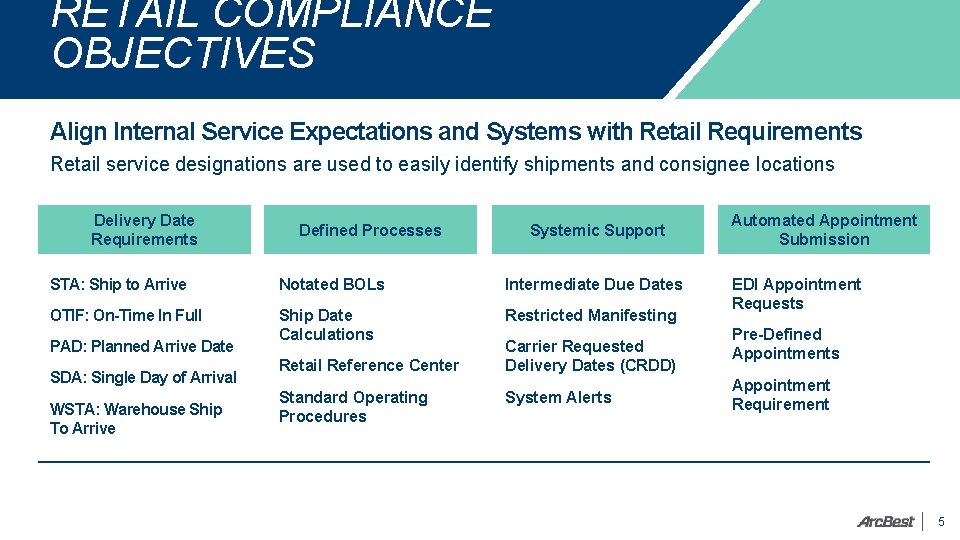 RETAIL COMPLIANCE OBJECTIVES Align Internal Service Expectations and Systems with Retail Requirements Retail service