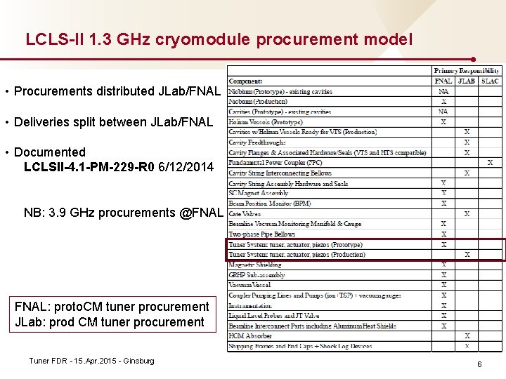 LCLS-II 1. 3 GHz cryomodule procurement model • Procurements distributed JLab/FNAL • Deliveries split