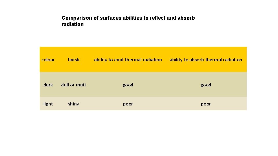 Comparison of surfaces abilities to reflect and absorb radiation colour finish ability to emit