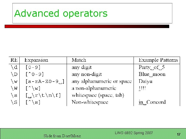 Advanced operators Slide from Dorr/Monz LING 6932 Spring 2007 17 