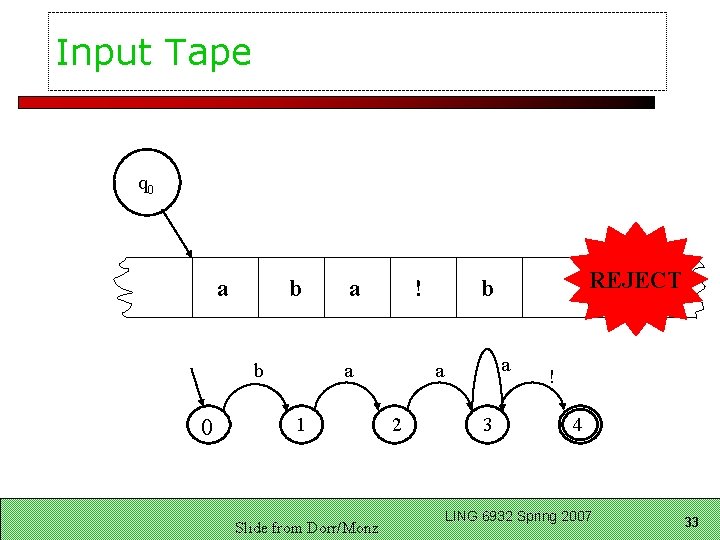 Input Tape q 0 a b b 0 a ! a 1 Slide from