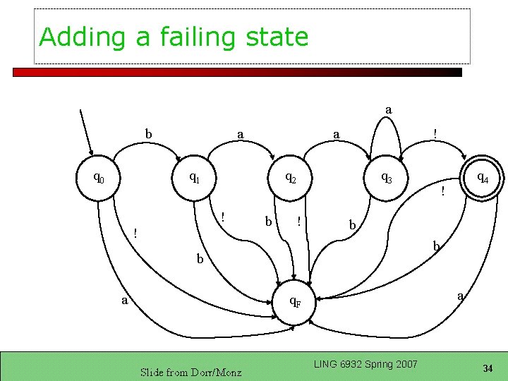 Adding a failing state a b q 0 a a q 1 ! q