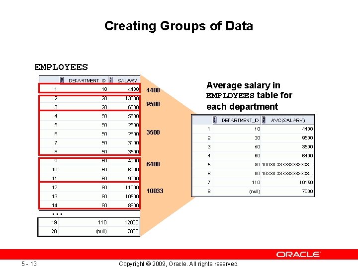 Creating Groups of Data EMPLOYEES 4400 9500 Average salary in EMPLOYEES table for each