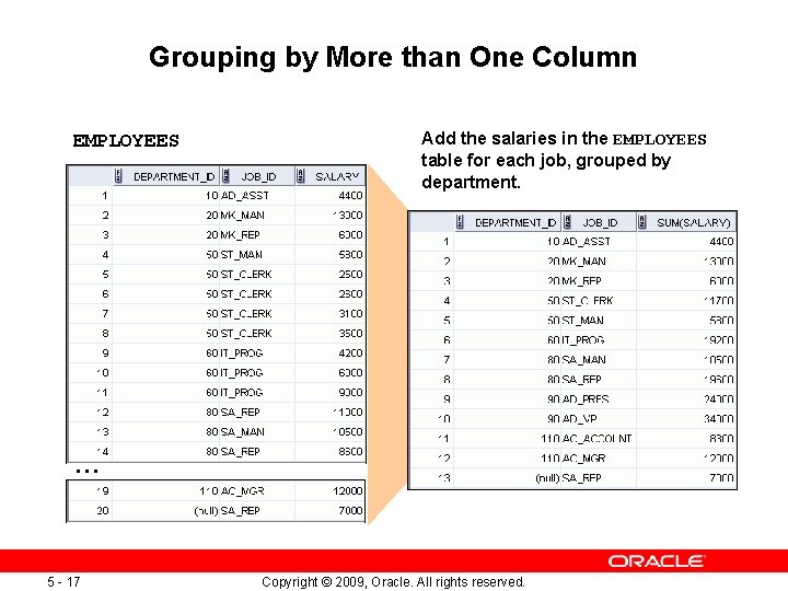 Grouping by More than One Column EMPLOYEES Add the salaries in the EMPLOYEES table