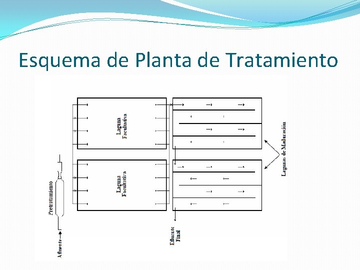 Esquema de Planta de Tratamiento 