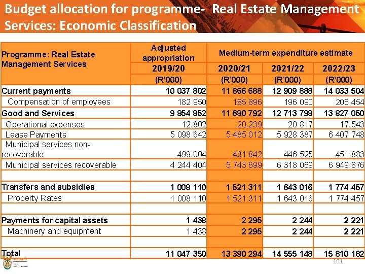 Budget allocation for programme- Real Estate Management Services: Economic Classification Programme: Real Estate Management
