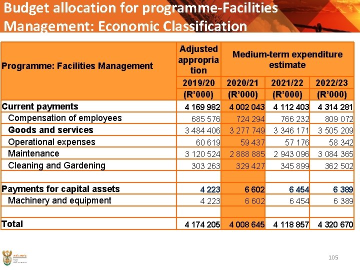 Budget allocation for programme-Facilities Management: Economic Classification Programme: Facilities Management Adjusted Medium-term expenditure appropria