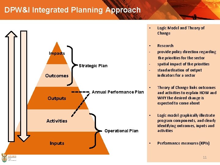 DPW&I Integrated Planning Approach Impacts Strategic Plan Outcomes Annual Performance Plan • Logic Model