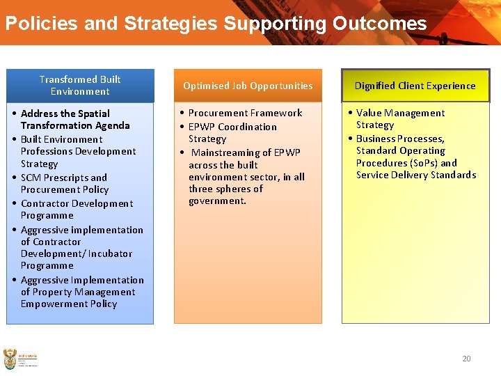 Policies and Strategies Supporting Outcomes Transformed Built Environment • Address the Spatial Transformation Agenda