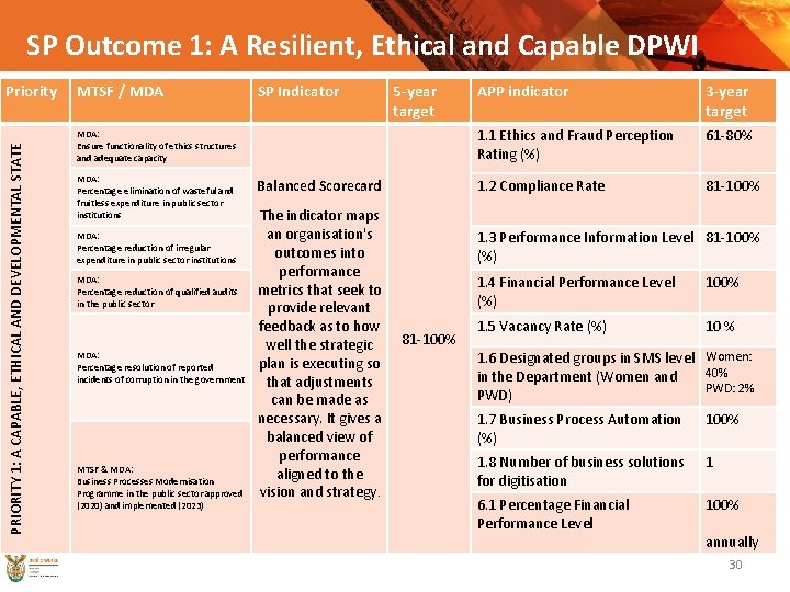 SP Outcome 1: A Resilient, Ethical and Capable DPWI PRIORITY 1: A CAPABLE, ETHICAL