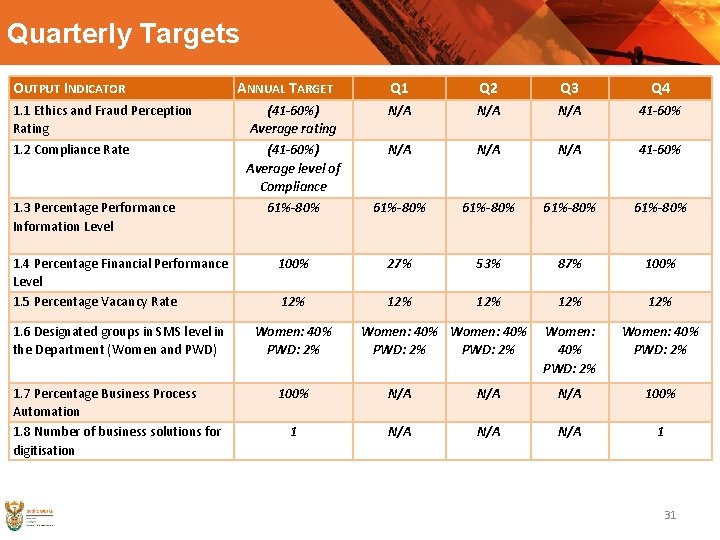 Quarterly Targets OUTPUT INDICATOR ANNUAL TARGET Q 1 Q 2 Q 3 Q 4