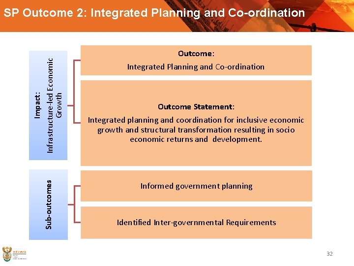 Sub-outcomes Impact: Infrastructure-led Economic Growth SP Outcome 2: Integrated Planning and Co-ordination Outcome Statement: