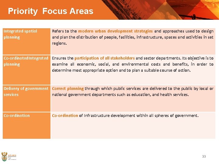 Priority Focus Areas Integrated spatial planning Refers to the modern urban development strategies and