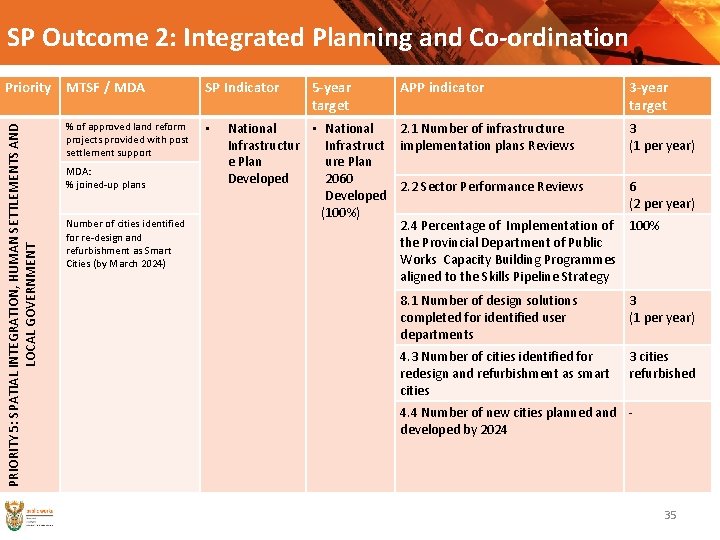 SP Outcome 2: Integrated Planning and Co-ordination PRIORITY 5: SPATIAL INTEGRATION, HUMAN SETTLEMENTS AND
