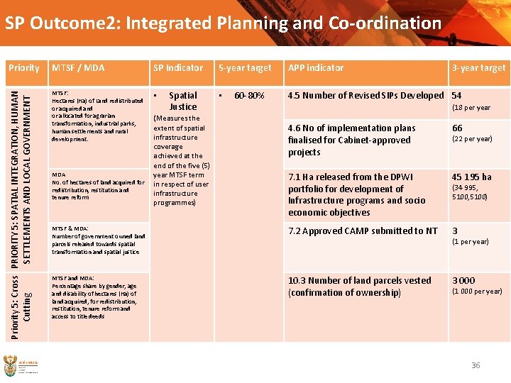 Priority MTSF / MDA SP Indicator Priority 5: Cross PRIORITY 5: SPATIAL INTEGRATION, HUMAN