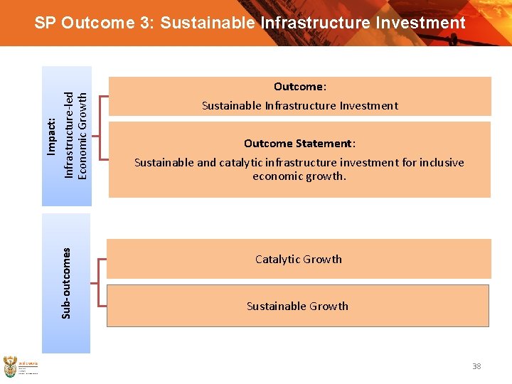 Sub-outcomes Impact: Infrastructure-led Economic Growth SP Outcome 3: Sustainable Infrastructure Investment Outcome Statement: Sustainable