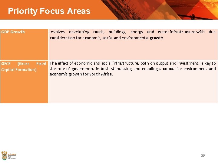 Priority Focus Areas Key Focus. Involves Areas developing GDP Growth roads, buildings, energy and