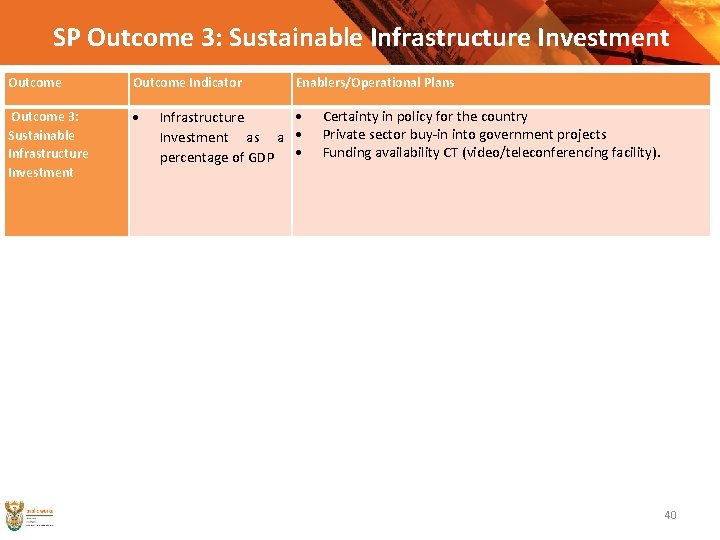 SP Outcome 3: Sustainable Infrastructure Investment Outcome Indicator Outcome 3: Sustainable Infrastructure Investment Enablers/Operational