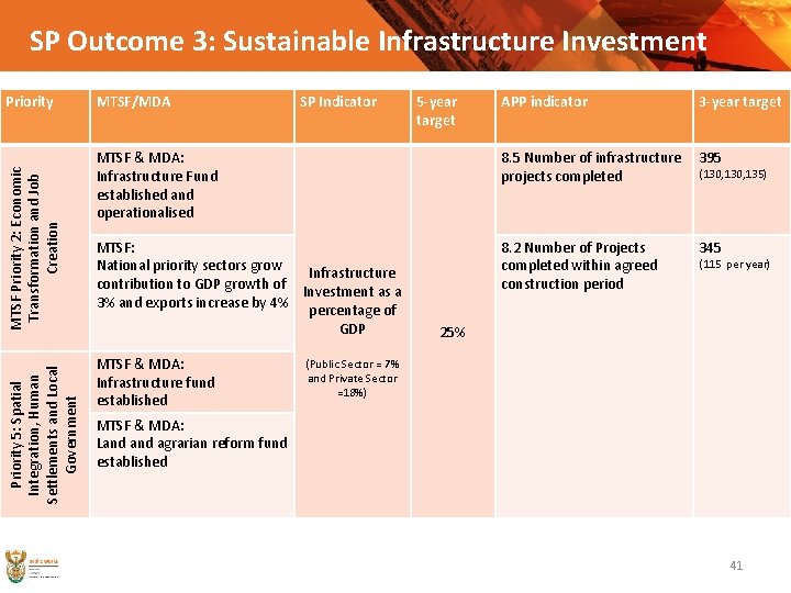 SP Outcome 3: Sustainable Infrastructure Investment Priority 5: Spatial Integration, Human Settlements and Local